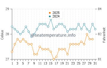 Temperatura da água em Playa Bonita em janeiro