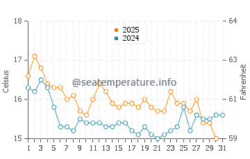 Costa Tropical water temp chart in January