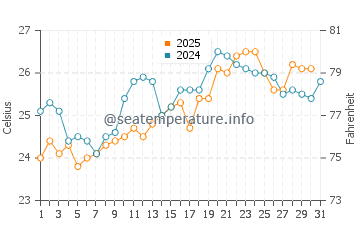 Temperature dell'acqua a Costeira do Pirajubae a gennaio