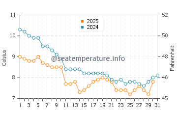 Wassertemperatur Coudeville sur Mer im Januar