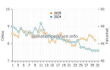 Coupeville water temp chart in January