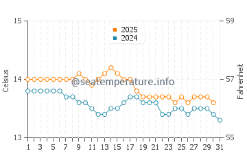 Covas water temp chart in January