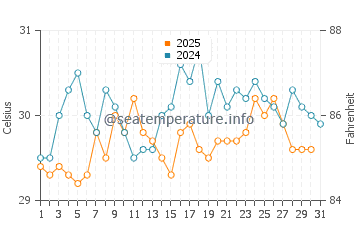 Temperatura da água em Covenas em janeiro