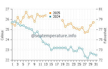 Temperatura vode u Cox's Bazar u siječnju