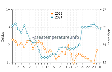 Coyote Point water temp chart in January