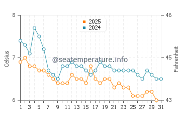 Wassertemperatur Craig im Januar