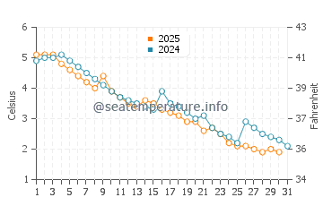 Craigleith water temp chart in January