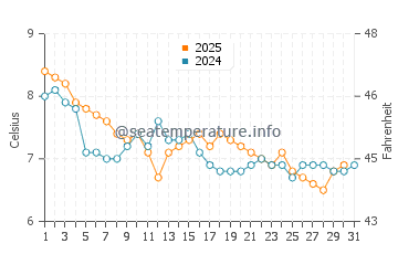 Temperatura del agua en Crail en enero