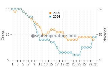 Wassertemperatur Crantock im Januar