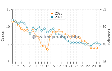 Temperature dell'acqua a Crawfordsburn a gennaio