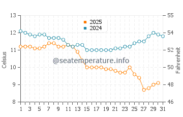 Wassertemperatur Crescent City im Januar