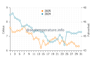 Temperature dell'acqua a Criccieth a gennaio