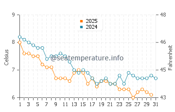 Temperature dell'acqua a Crimdon a gennaio