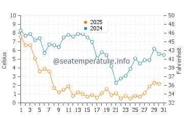 Crisfield water temp chart in January