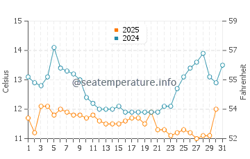 Crissy Field water temp chart in January