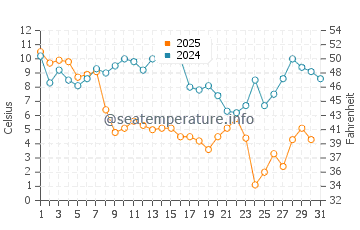 Wassertemperatur Croatan Sound im Januar