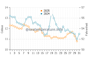 Temperature dell'acqua a Gnivizze a gennaio