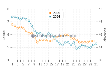 Temperature dell'acqua a Cromer a gennaio