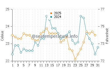 Cronulla water temp chart in January