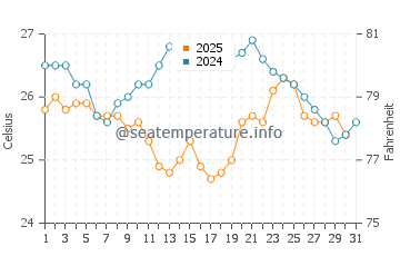 Crooked Island water temp chart in January