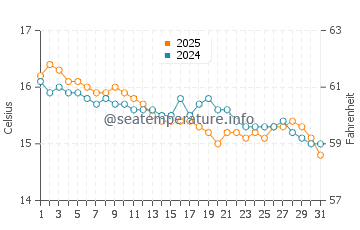 Temperatura vode u Cropani Marina u siječnju