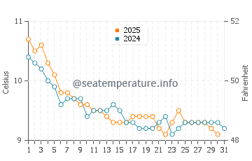 Wassertemperatur Crosshaven im Januar