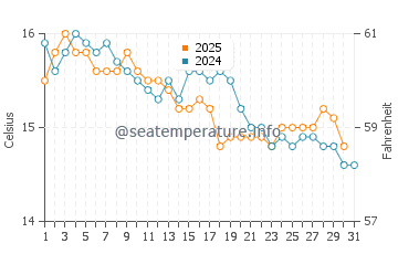 Wassertemperatur Crotone im Januar