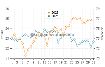 Crowdy Head water temp chart in January