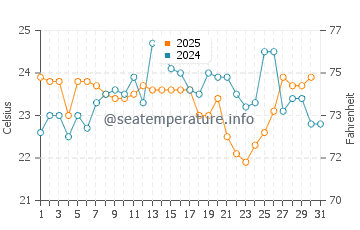 Crows Nest water temp chart in January