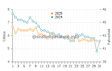 Crystal Bay water temp chart in January