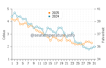 Crystal Crescent Beach water temp chart in January