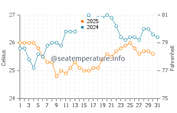 Manzanillo water temp chart in January