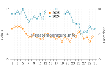Playa Blanca water temp chart in January