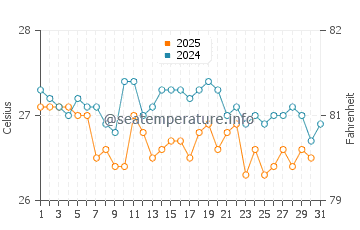 Temperatura da água em Playa Paraíso em janeiro