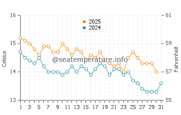 Temperatura del agua en Cubellas en enero