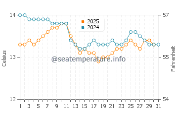 Cuchia water temp chart in January