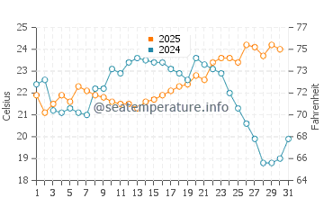 Cuchilla Alta water temp chart in January