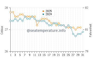 Wassertemperatur Cul-de-Sac im Januar