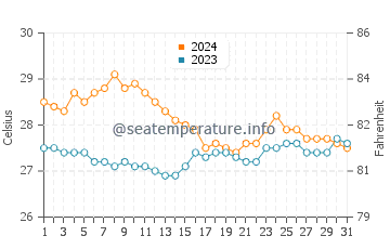 Culaba water temp chart in January