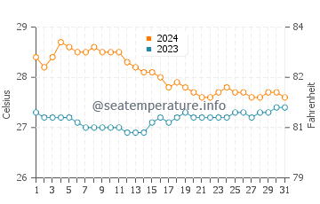 Temperatura del agua en Culasian en enero