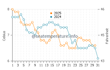 Cullen water temp chart in January