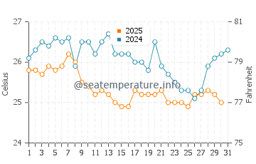 Temperature dell'acqua a Cumaná a gennaio
