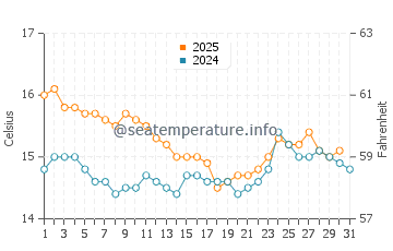 Cumbre del Sol water temp chart in January