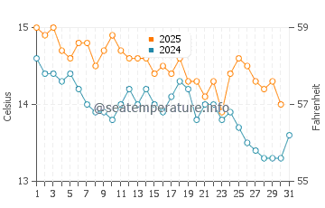 Temperatura del agua en Cunit en enero
