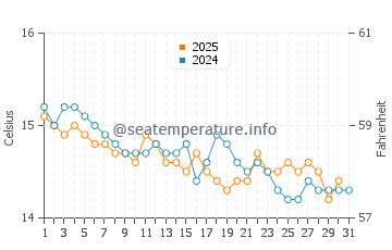 Temperature dell'acqua a Cupabia a gennaio