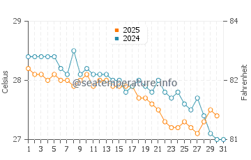 Temperature dell'acqua a Willemstad a gennaio