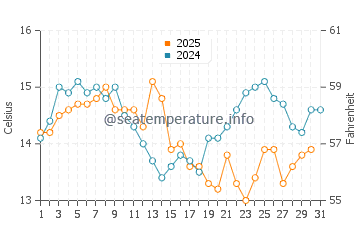 Temperature dell'acqua a Curaco de Velez a gennaio