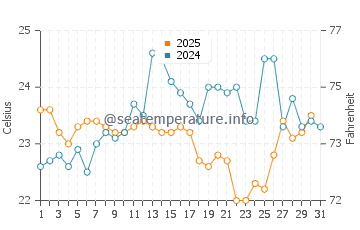 Temperature dell'acqua a Curl Curl a gennaio
