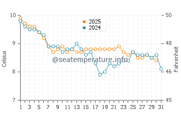 Curracloe water temp chart in January