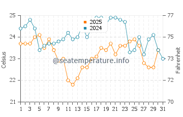 Current Island water temp chart in January